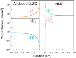 Graphical abstract: Space charge effects in mixed ionic–electronic conducting electrodes for solid-state batteries