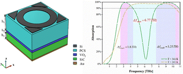 Graphical abstract: Photocontrolled ultra-broadband metamaterial absorber around the terahertz regime