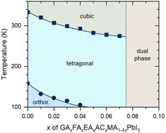 Graphical abstract: On the prospects of high-entropy organic A-site halide perovskites