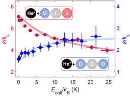 Graphical abstract: Cold reactions of He+ with OCS and CO2: competitive kinetics and the effects of the molecular multipole moments