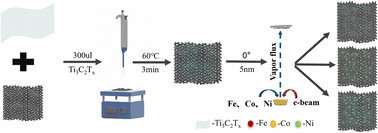 Graphical abstract: Fe/Co/Ni modified Ti3C2Tx nanosheets accelerate alkaline hydrogen evolution reaction