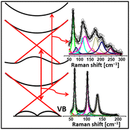Graphical abstract: Polarization-resolved resonant Raman excitation of surface and bulk electronic bands and phonons in MBE-grown topological insulator thin films