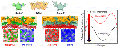 Graphical abstract: Symmetric effect on electrical double-layer characteristics and molecular assembly interplay in imidazolium-based Ionic liquid electrolytes in supercapacitor models