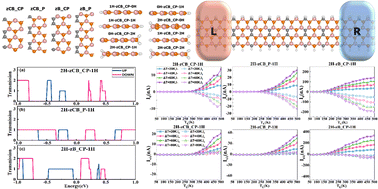 Graphical abstract: Pure spin currents induced by asymmetric H-passivation in B3C2P3 nanoribbons