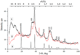 Graphical abstract: Investigation of oxidation–reduction processes of nickel hydroxide precipitation and their carbothermical reduction