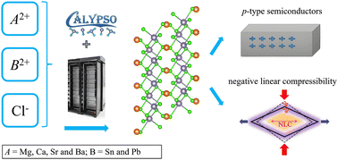 Graphical abstract: Prediction of ternary alkaline-earth metal Sn(ii) and Pb(ii) chlorides with potential applications as p-type transparent conductors