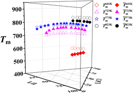 Graphical abstract: The correlation of the liquidus curves and valence electron structures of a ternary lithium halide molten–salt electrolyte for liquid metal batteries