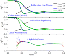 Graphical abstract: Molecular dynamics simulations of the structure and dynamics in mixtures of ionic liquids and alcohols