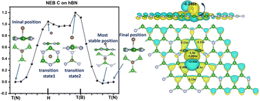 Graphical abstract: Atomistic insights into the nucleation and growth of hexagonal boron nitride and graphene heterostructures