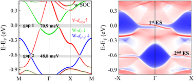Graphical abstract: Multi-level chiral edge states in Janus M2XS2Se2 (M = V, Ti; X = W, Mo) monolayers with high Curie temperature and sizable nontrivial topological gaps