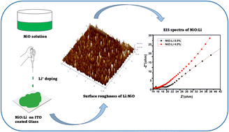 Graphical abstract: Enhanced electrochemical performance of NiO surfaces via selective Li+ doping