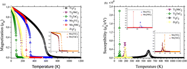 Graphical abstract: Investigation of the electronic and magnetic properties of bare and oxygen-terminated ordered double transition-metal MXenes for spintronic applications