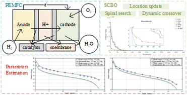 Graphical abstract: Estimation of PEMFC optimal parameters based on an improved butterfly optimization algorithm