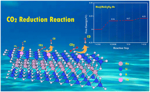 Graphical abstract: Theoretical investigations of transition metal atom-doped MoSi2N4 monolayers as catalysts for electrochemical CO2 reduction reactions