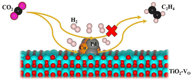 Graphical abstract: Effects of surface oxygen vacancy on CO2 adsorption and its activation towards C2H4 using metal (Cu, Pd, CuPd) cluster-loaded TiO2 catalysts: a first principles study