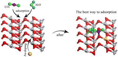 Graphical abstract: First-principles study of CO2 and H2O adsorption on the anatase TiO2(101) surface: effect of Au doping