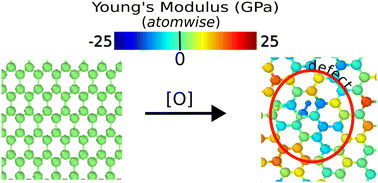 Graphical abstract: Negative contribution from defects responsible for low Young's modulus of graphene oxide at small defect densities