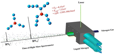 Graphical abstract: High-nitrogen-content energetic BNn+ (n = 4–16) clusters