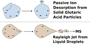 Graphical abstract: Modeling the ionization mechanism of amorphous solid particles without an external energy source coupled to mass spectrometry