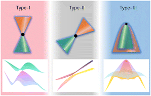 Graphical abstract: Multiple Weyl fermions and topological phase transition in two-dimensional ferromagnetic CrS2