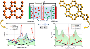 Graphical abstract: Functionalised biphenylene and graphenylene: excellent choices for supercapacitor electrodes