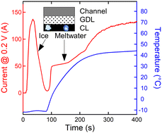 Graphical abstract: Neutron imaging for automotive polymer electrolyte fuel cells during rapid cold starts