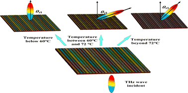 Graphical abstract: A transmission-type terahertz beam reconfigurable metasurface based on a multilayer annular structure
