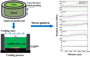Graphical abstract: Assessing residual stress generation and entrapment in glass-to-metal seals: role of glass solidification during the cooling process