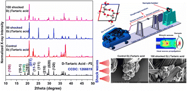 Graphical abstract: Acoustic shock wave-induced superheating-assisted dynamic recrystallization – a case study of d-tartaric acid