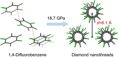 Graphical abstract: Pressure-induced polymerization of 1,4-difluorobenzene towards fluorinated diamond nanothreads