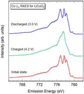 Graphical abstract: Elucidation of the Co4+ state with strong charge-transfer effects in charged LiCoO2 by resonant soft X-ray emission spectroscopy at the Co L3 edge