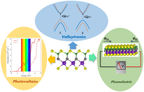 Graphical abstract: Exploring the valleytronic, optical, and piezoelectric properties of Janus MoBXY2 (X = N, P; Y = S, Se, Te) monolayers for multifunctional applications