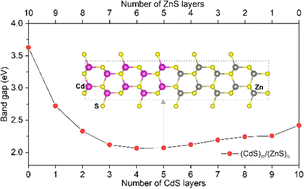 Graphical abstract: Tunable band gaps and conduction band edges of CdS/ZnS heterostructures – a first-principles-based prediction