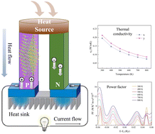Graphical abstract: Theoretical insights into the thermoelectric transport performance of the MoP2Ga2S2 monolayer