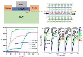 Graphical abstract: Electron–phonon coupling and thermal transport properties of GaN/AlGaN heterojunction under strain regulation