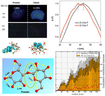Graphical abstract: Elucidating the mechanism behind the significant changes in photoluminescence behavior after powder compression into a tablet