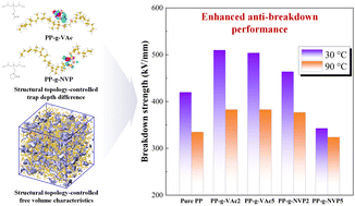 Graphical abstract: Side group topological structure modified orbital and condensed state characteristics enhance the electrical anti-breakdown performance of polyolefin