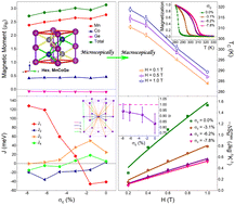 Graphical abstract: Magnetic phase transition and magnetocaloric effect in hexagonal MnCoGe alloys mediated by axial strain: a Monte Carlo study