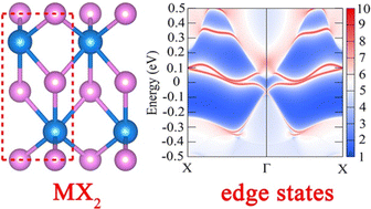 Graphical abstract: Quantum spin Hall states in MX2 (M = Ru, Os; X = As, Sb) monolayers