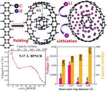 Graphical abstract: Biphenylene concentric nanorings as high-performance anode materials for lithium-ion batteries: a DFT-based study on lithium intercalation and capacity enhancement
