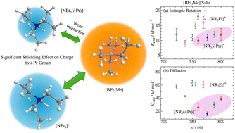 Graphical abstract: Solid-state 1H and 13C NMR studies of new ionic plastic-crystals with branched structures: [NEtxMe(3−x)(i-Pr)][BEt(4−y)Mey] (x = 1–3, y = 0, 1)