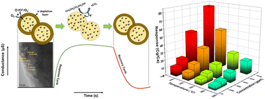 Graphical abstract: Sensing of n-butanol vapours using an oxygen vacancy-enriched Zn2SnO4–SnO2 hybrid-composite