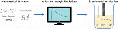 Graphical abstract: A new approach to a first order irreversible homogeneous chemical reaction followed by an electrochemical process (CiE mechanism): theory, simulation and application