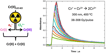 Graphical abstract: Kinetics of radiation-induced Cr(ii) and Cr(iii) redox chemistry in molten LiCl–KCl eutectic