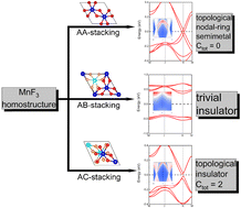 Graphical abstract: Stacking induced symmetry breaking and gap opening in Dirac half-metal MnF3