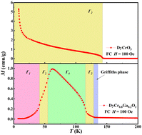 Graphical abstract: Multiple spin reorientation transitions in Ga3+-substituted DyCrO3