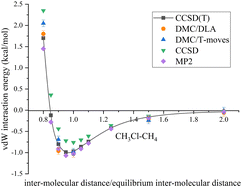 Graphical abstract: Accuracy of the diffusion quantum Monte Carlo method on dissociation curves of van der Waals systems with the single-Slater–Jastrow trial wavefunction