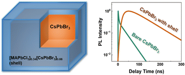 Graphical abstract: Carrier recombination dynamics in [MAPbCl3]x[CsPbBr3]1−x shell-passivated CsPbBr3 single crystals