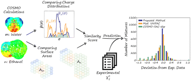Graphical abstract: Prediction of activity coefficients by similarity-based imputation using quantum-chemical descriptors