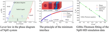 Graphical abstract: A concise, efficient and accurate method for calculating the solid–liquid interfacial free energy